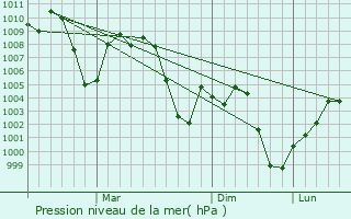 Graphe de la pression atmosphrique prvue pour Ad Dawadimi