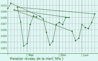 Graphe de la pression atmosphrique prvue pour Harran