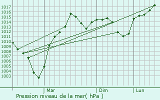 Graphe de la pression atmosphrique prvue pour Iskilip