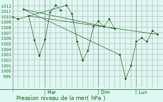 Graphe de la pression atmosphrique prvue pour Debre Zeyit