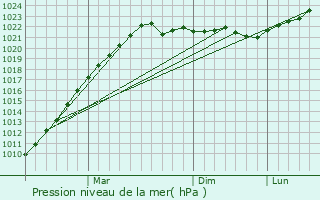 Graphe de la pression atmosphrique prvue pour Bugry