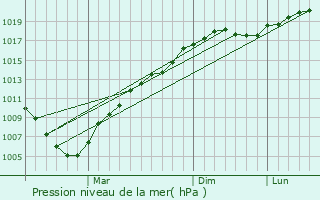 Graphe de la pression atmosphrique prvue pour Insar