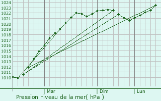 Graphe de la pression atmosphrique prvue pour Chudovo