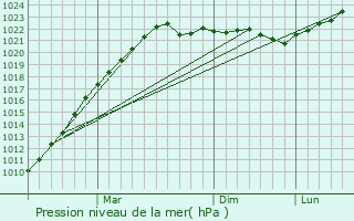 Graphe de la pression atmosphrique prvue pour Avtovo