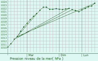Graphe de la pression atmosphrique prvue pour Lakhtinskiy