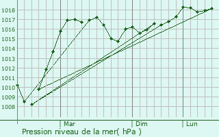 Graphe de la pression atmosphrique prvue pour Ihsaniye