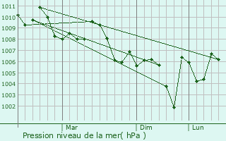 Graphe de la pression atmosphrique prvue pour Ramhormoz