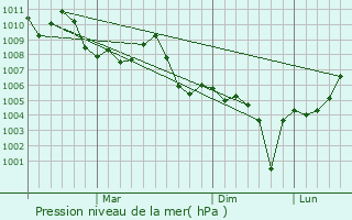 Graphe de la pression atmosphrique prvue pour Ahvaz