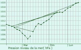 Graphe de la pression atmosphrique prvue pour Cheremshan