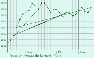 Graphe de la pression atmosphrique prvue pour Kerata