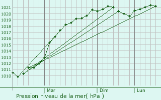 Graphe de la pression atmosphrique prvue pour Zhizdra