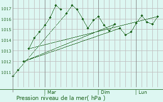 Graphe de la pression atmosphrique prvue pour Vronas