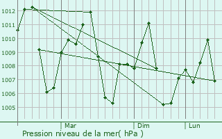 Graphe de la pression atmosphrique prvue pour Guwahati