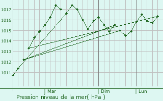 Graphe de la pression atmosphrique prvue pour Na Iona
