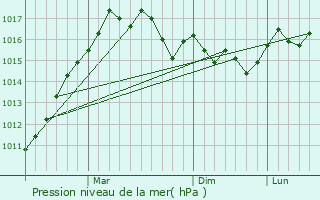 Graphe de la pression atmosphrique prvue pour Na Filadlfeia