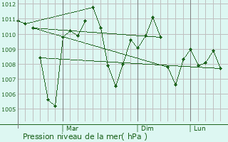 Graphe de la pression atmosphrique prvue pour Mehtar Lam