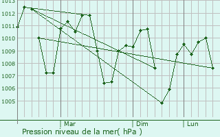 Graphe de la pression atmosphrique prvue pour Sairang