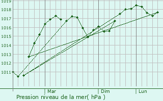 Graphe de la pression atmosphrique prvue pour Erdek