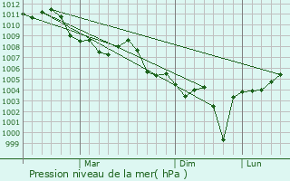 Graphe de la pression atmosphrique prvue pour Hawalli