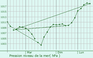 Graphe de la pression atmosphrique prvue pour Talitsa
