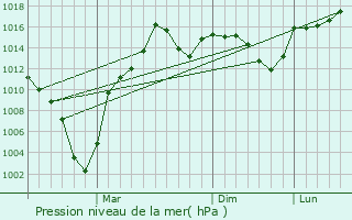 Graphe de la pression atmosphrique prvue pour Gumushacikoy