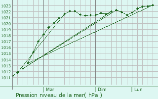 Graphe de la pression atmosphrique prvue pour Eno