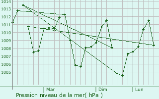 Graphe de la pression atmosphrique prvue pour Dum Duma