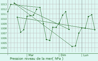 Graphe de la pression atmosphrique prvue pour Namrup