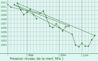 Graphe de la pression atmosphrique prvue pour Julayjilah