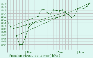 Graphe de la pression atmosphrique prvue pour Niksar