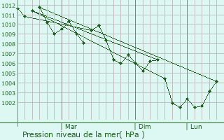 Graphe de la pression atmosphrique prvue pour Al Mubarraz