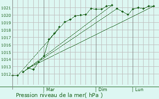 Graphe de la pression atmosphrique prvue pour Kletnya
