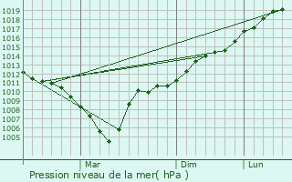Graphe de la pression atmosphrique prvue pour Urussu