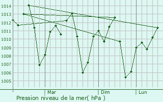 Graphe de la pression atmosphrique prvue pour Tinde