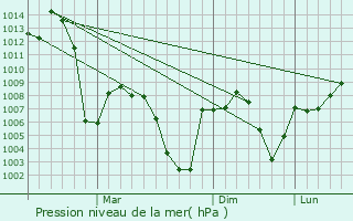 Graphe de la pression atmosphrique prvue pour Savur