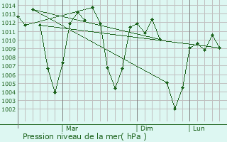 Graphe de la pression atmosphrique prvue pour Asasa