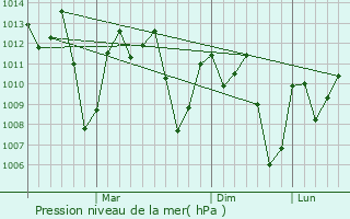 Graphe de la pression atmosphrique prvue pour Byakabanda