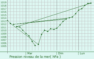 Graphe de la pression atmosphrique prvue pour Serafimovskiy