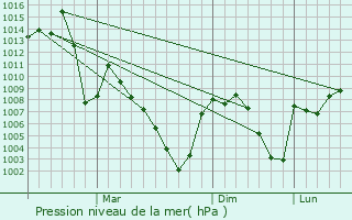 Graphe de la pression atmosphrique prvue pour Kumcati