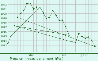 Graphe de la pression atmosphrique prvue pour Esik