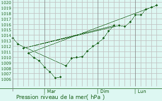 Graphe de la pression atmosphrique prvue pour Mirnyy