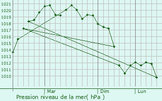 Graphe de la pression atmosphrique prvue pour Oltiariq
