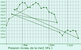 Graphe de la pression atmosphrique prvue pour Marg`ilon