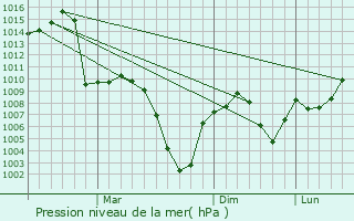 Graphe de la pression atmosphrique prvue pour Lice