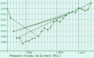 Graphe de la pression atmosphrique prvue pour Gant