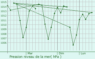Graphe de la pression atmosphrique prvue pour Dongobesh