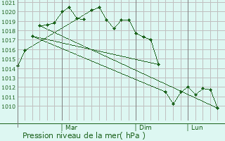 Graphe de la pression atmosphrique prvue pour Yaypan