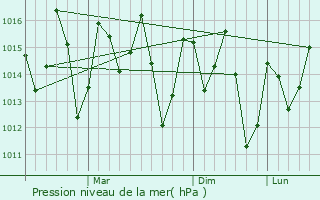 Graphe de la pression atmosphrique prvue pour Mingoyo