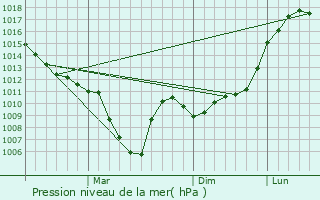 Graphe de la pression atmosphrique prvue pour Sim