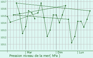 Graphe de la pression atmosphrique prvue pour Chiungutwa